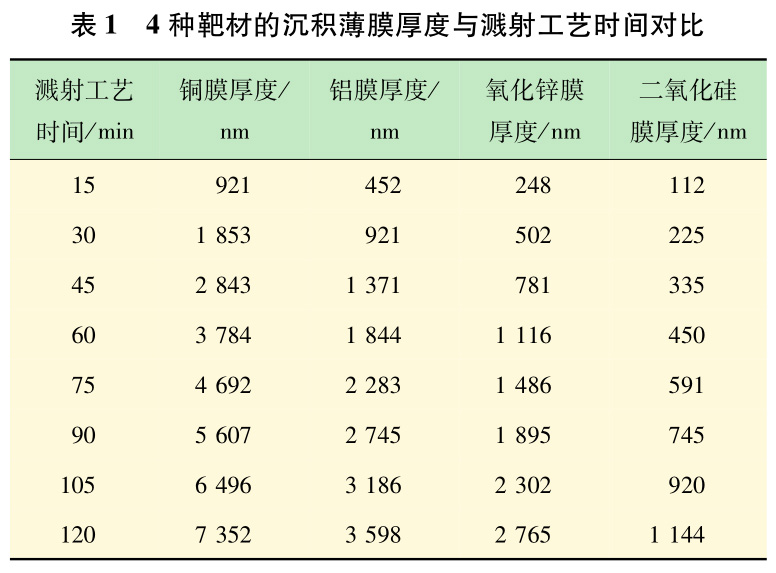 濺射工藝時間對銅靶鋁靶材等不同靶材濺射速率的影響