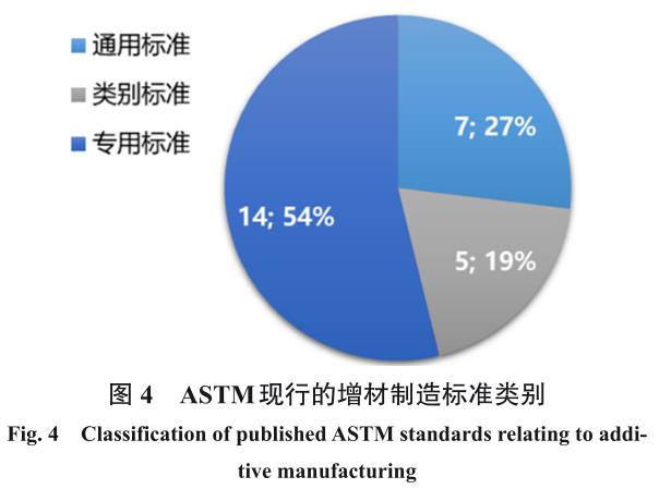 國內(nèi)外增材制造標(biāo)準(zhǔn)建設(shè)現(xiàn)狀及分析