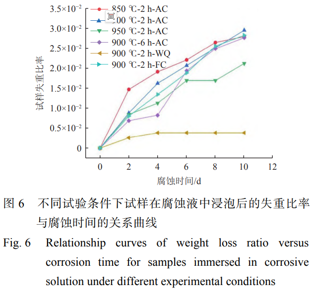 軌道交通輕量化構件用TC4鈦合金板耐腐蝕性能的工藝調控與機制解析——退火參數（溫度/時間/冷卻）誘導相演變及Al元素微觀分布差異，進而影響鈍化膜穩定性與微觀原電池腐蝕速率的系統性研究