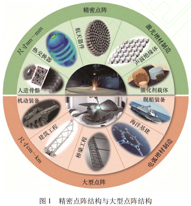 電弧增材制造主導下大型點陣結構的工藝突破、裝備創新與應用拓展——系統梳理WAAM-CMT/WAAM-GTA核心工藝特性，解析多熱源協同裝備設計邏輯，展望輕量化裝備、海工裝備及海洋基建領域工程化應用前景