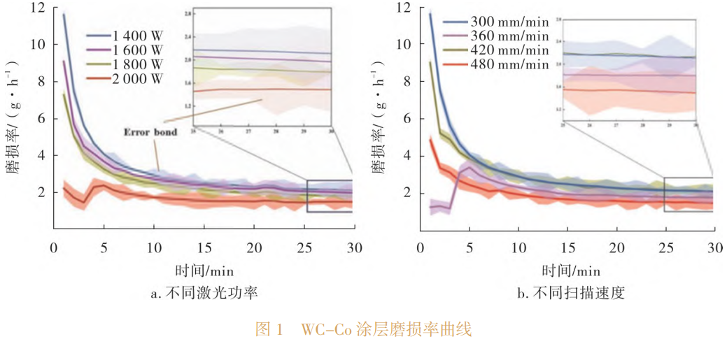鈦合金表面WC耐磨涂層激光制備技術性能表征及界面行為研究綜述，重點梳理激光熔覆重熔原位輔助噴涂工藝-組織-性能關系，總結硬度結合力磨損率提升機制及現存問題與解決方案