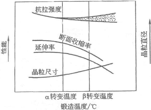 鍛造溫度對兩相鈦合金的室溫力學(xué)性能和 β 晶粒的影響