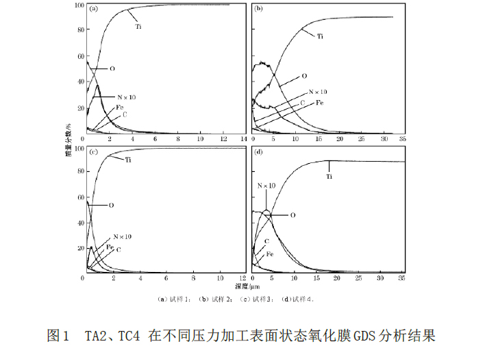 TA2、TC4在不同壓力加工表面狀態氧化膜GDS分析結果